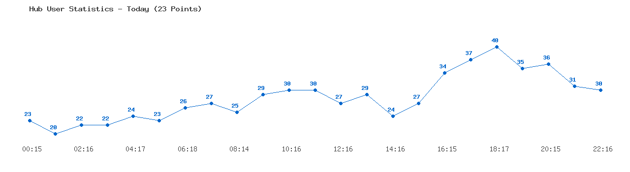 Weekly Hub Statistics Graph