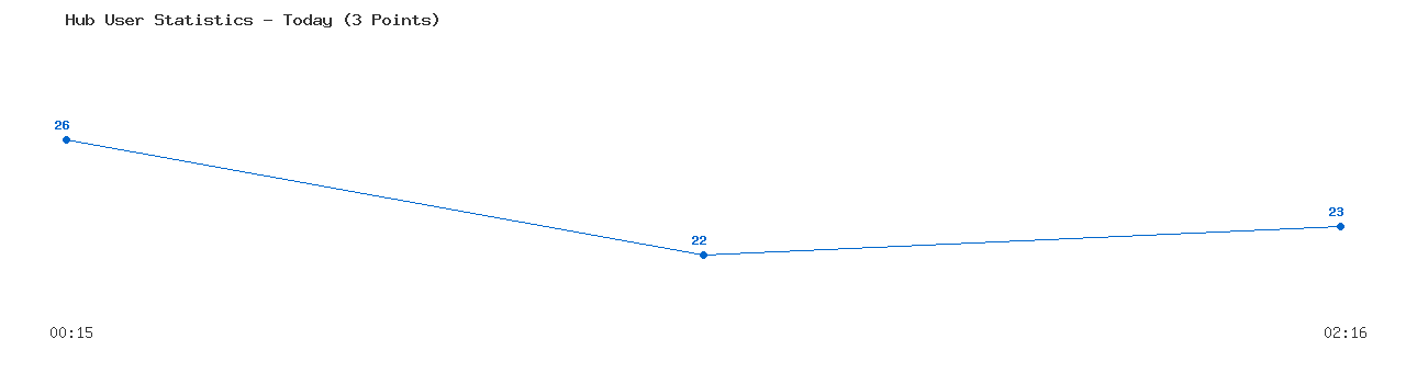 Weekly Hub Statistics Graph