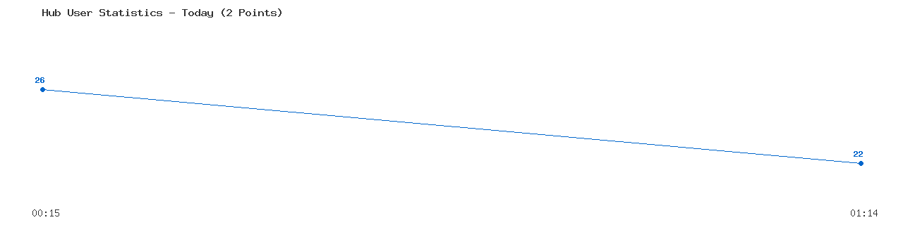 Weekly Hub Statistics Graph
