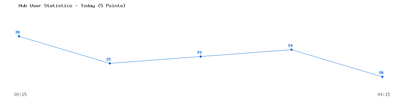 Weekly Hub Statistics Graph
