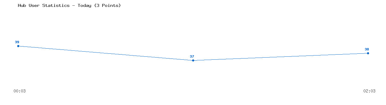 Weekly Hub Statistics Graph