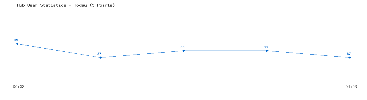 Weekly Hub Statistics Graph