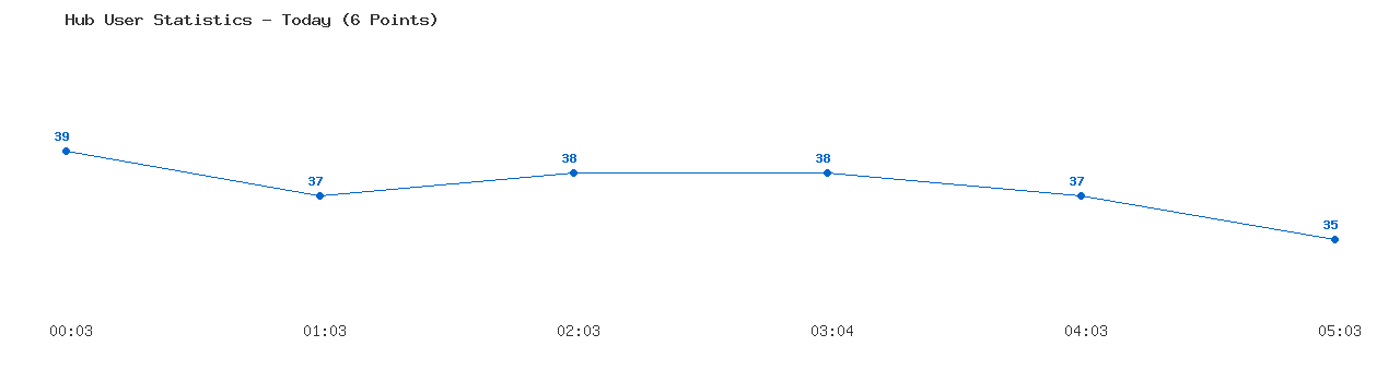 Weekly Hub Statistics Graph