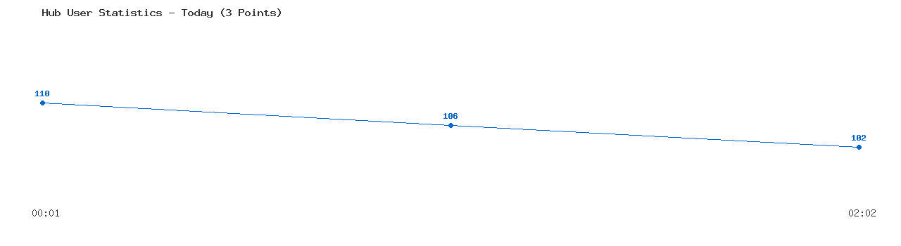 Weekly Hub Statistics Graph