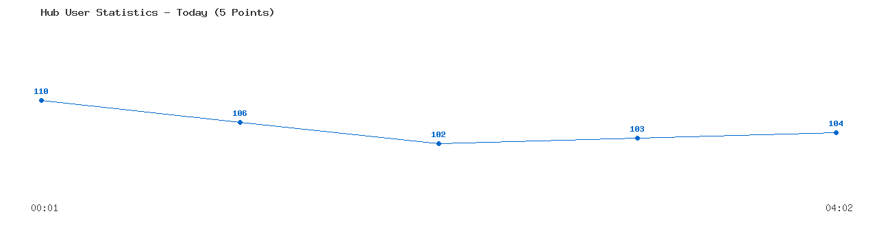 Weekly Hub Statistics Graph