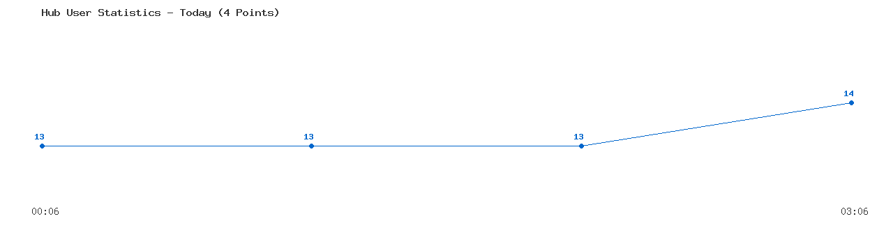 Weekly Hub Statistics Graph