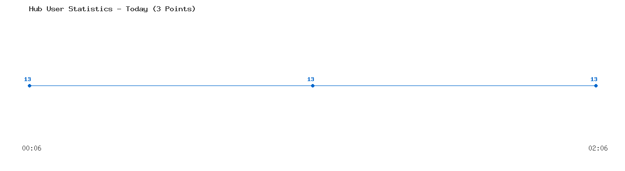 Weekly Hub Statistics Graph