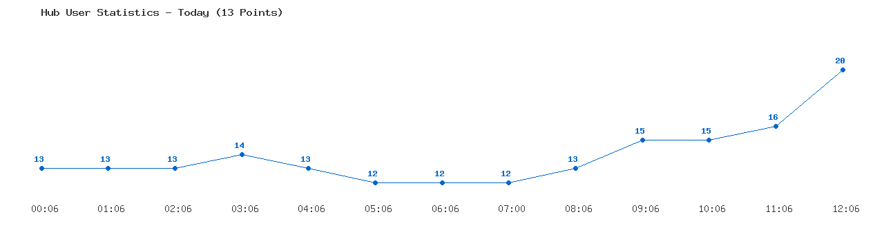 Weekly Hub Statistics Graph
