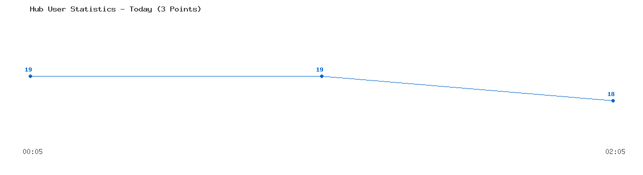 Weekly Hub Statistics Graph