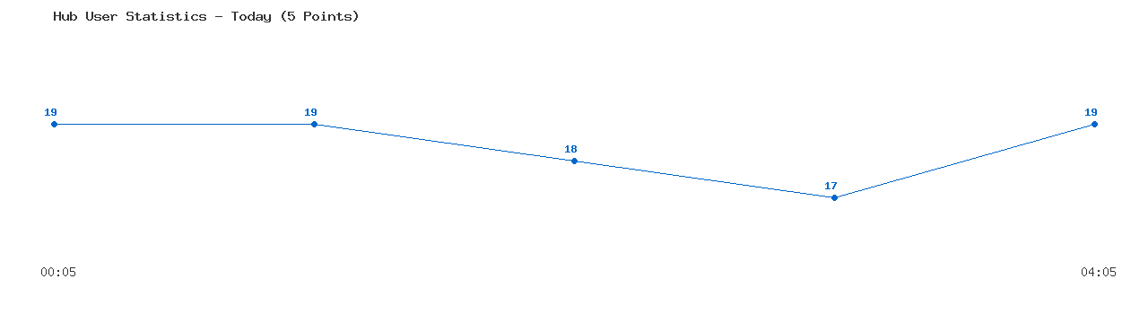 Weekly Hub Statistics Graph