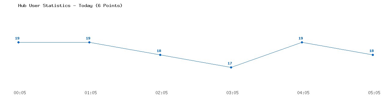 Weekly Hub Statistics Graph