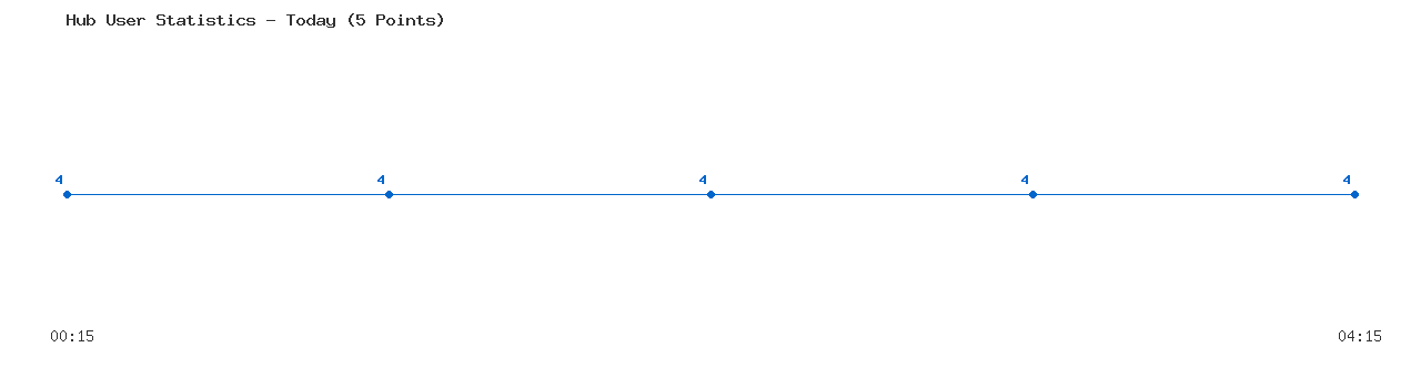 Weekly Hub Statistics Graph