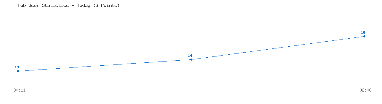 Weekly Hub Statistics Graph