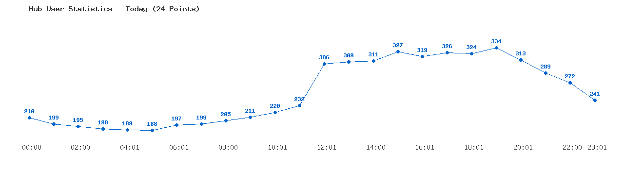 Weekly Hub Statistics Graph