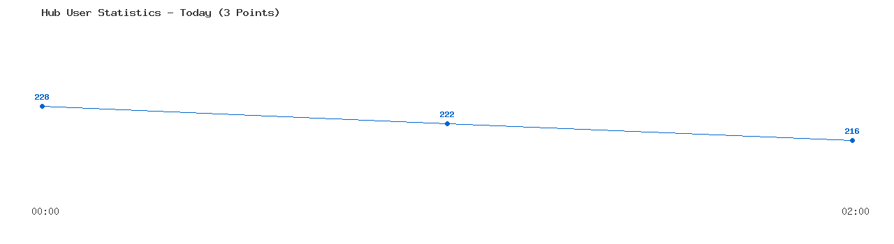 Weekly Hub Statistics Graph