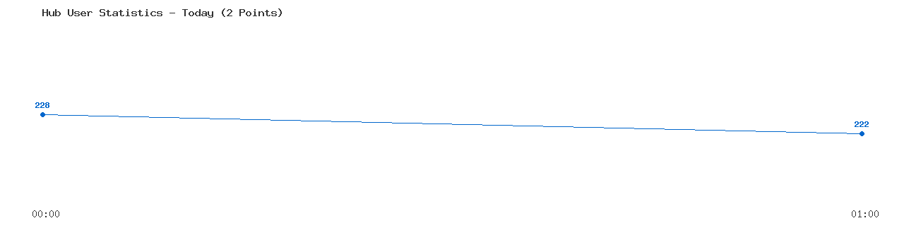 Weekly Hub Statistics Graph