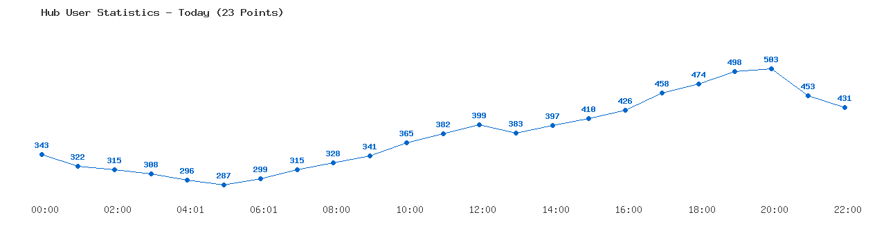 Weekly Hub Statistics Graph