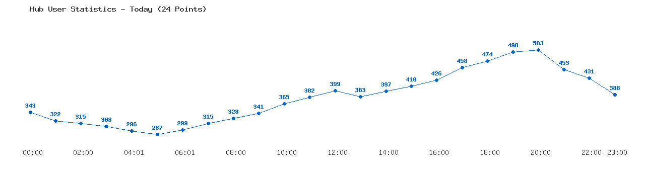 Weekly Hub Statistics Graph