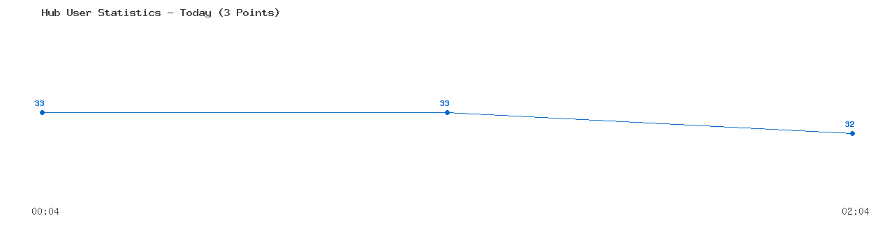 Weekly Hub Statistics Graph
