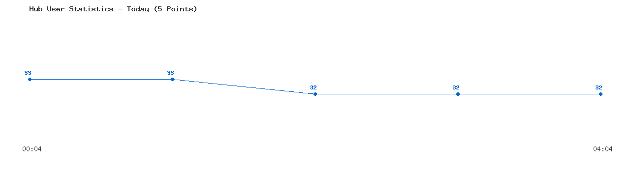 Weekly Hub Statistics Graph