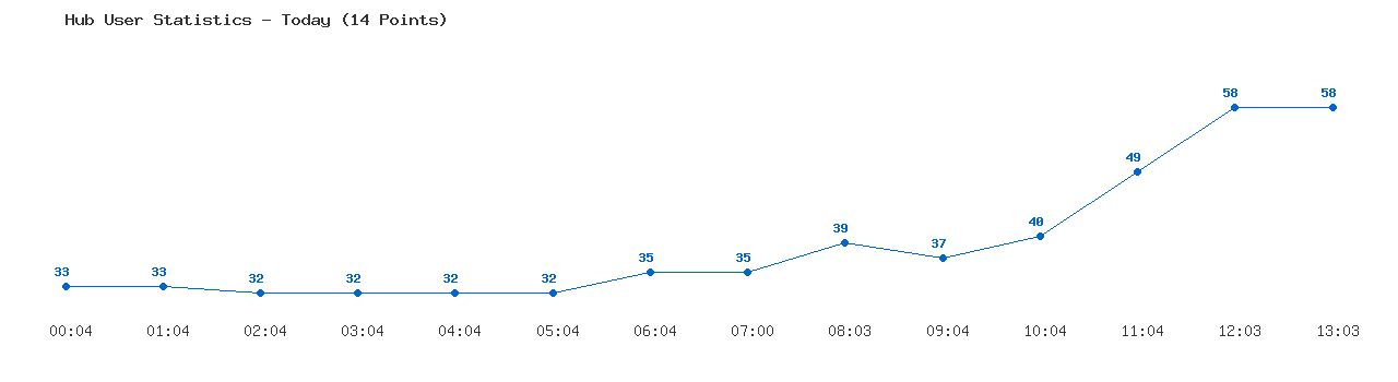 Weekly Hub Statistics Graph