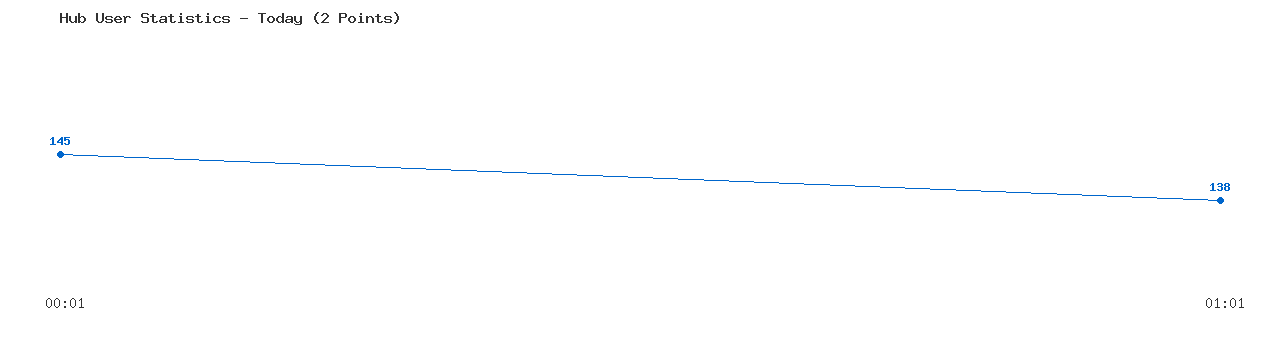 Weekly Hub Statistics Graph