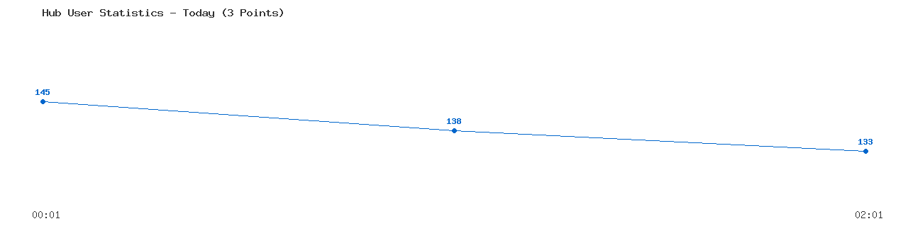 Weekly Hub Statistics Graph