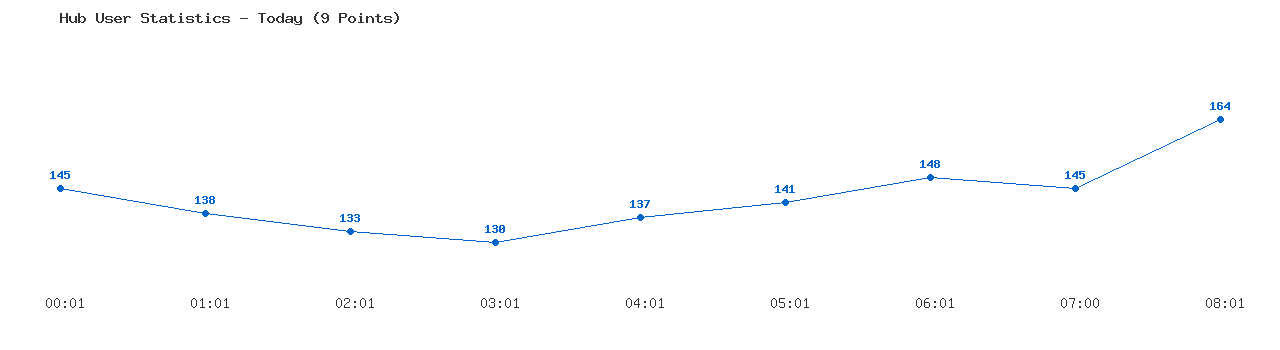 Weekly Hub Statistics Graph