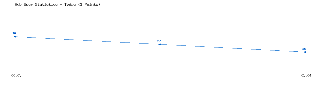 Weekly Hub Statistics Graph