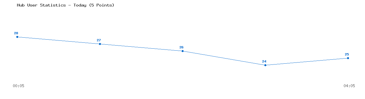 Weekly Hub Statistics Graph