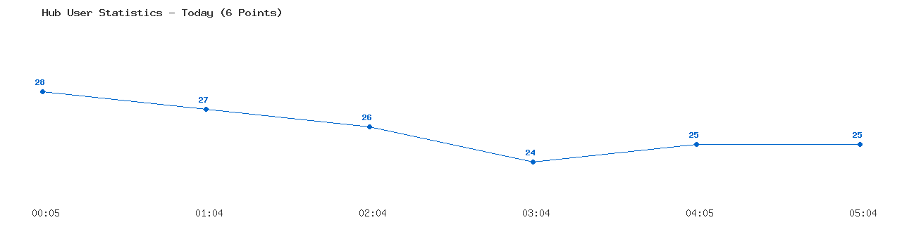 Weekly Hub Statistics Graph