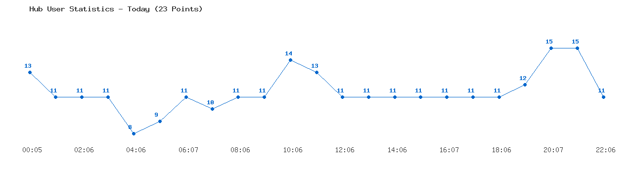 Weekly Hub Statistics Graph