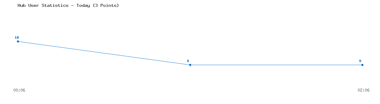 Weekly Hub Statistics Graph