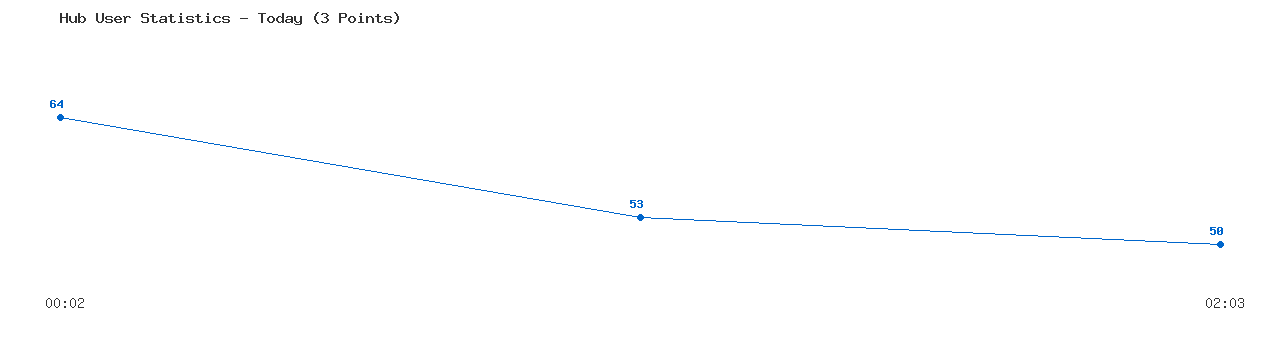 Weekly Hub Statistics Graph