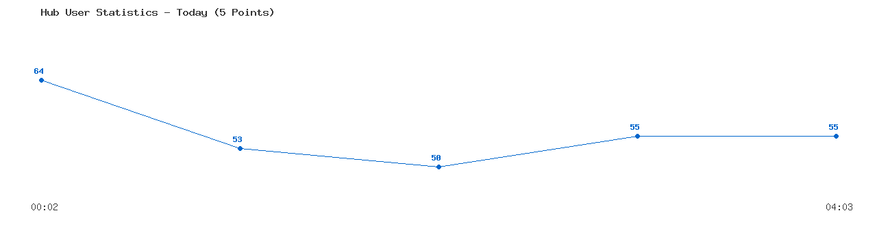 Weekly Hub Statistics Graph