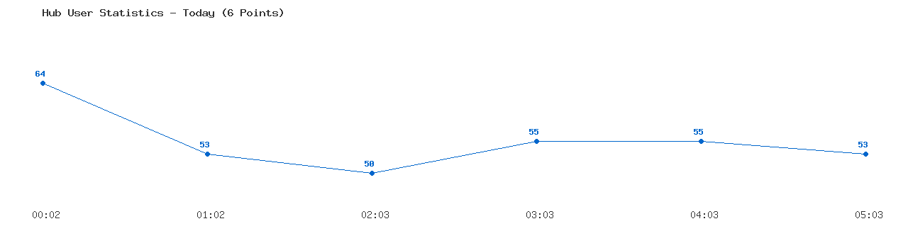 Weekly Hub Statistics Graph
