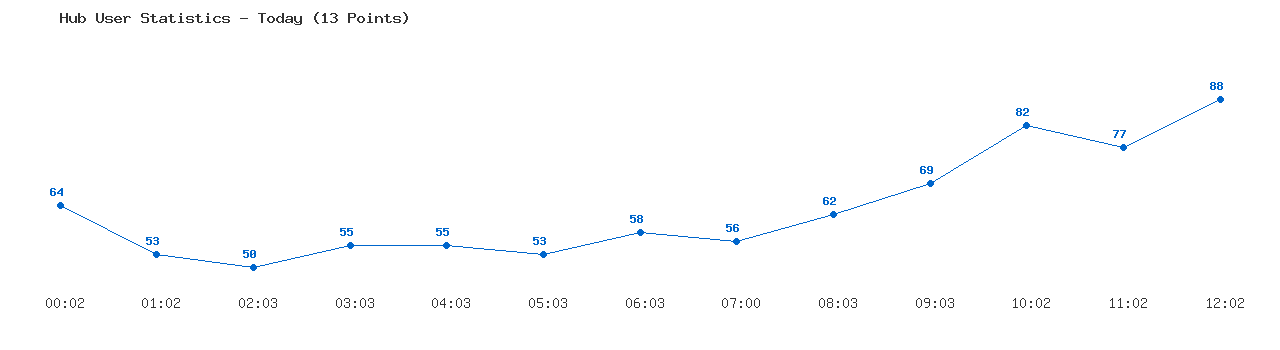 Weekly Hub Statistics Graph