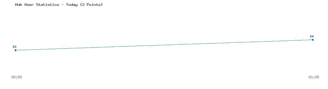 Weekly Hub Statistics Graph