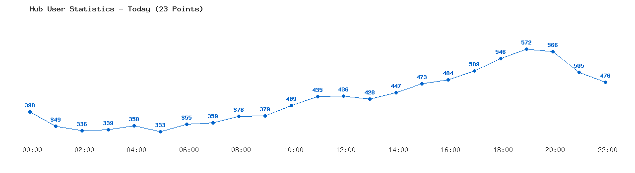 Weekly Hub Statistics Graph