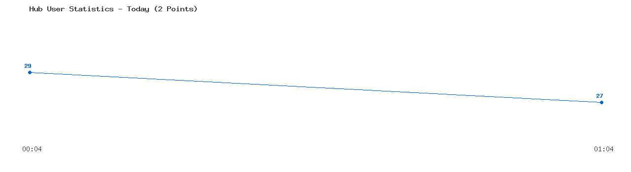 Weekly Hub Statistics Graph