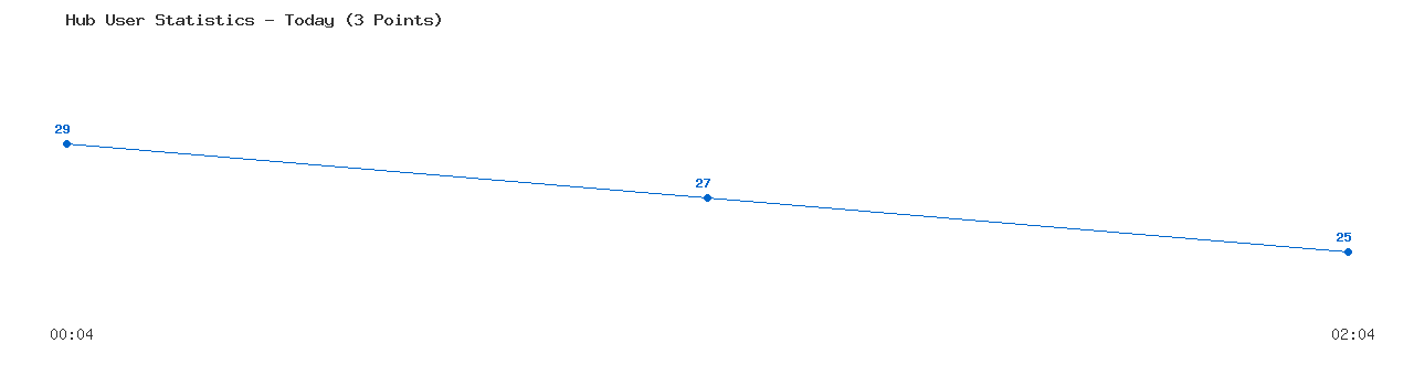 Weekly Hub Statistics Graph