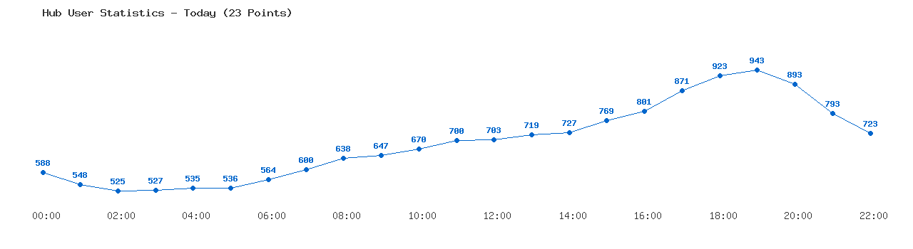 Weekly Hub Statistics Graph
