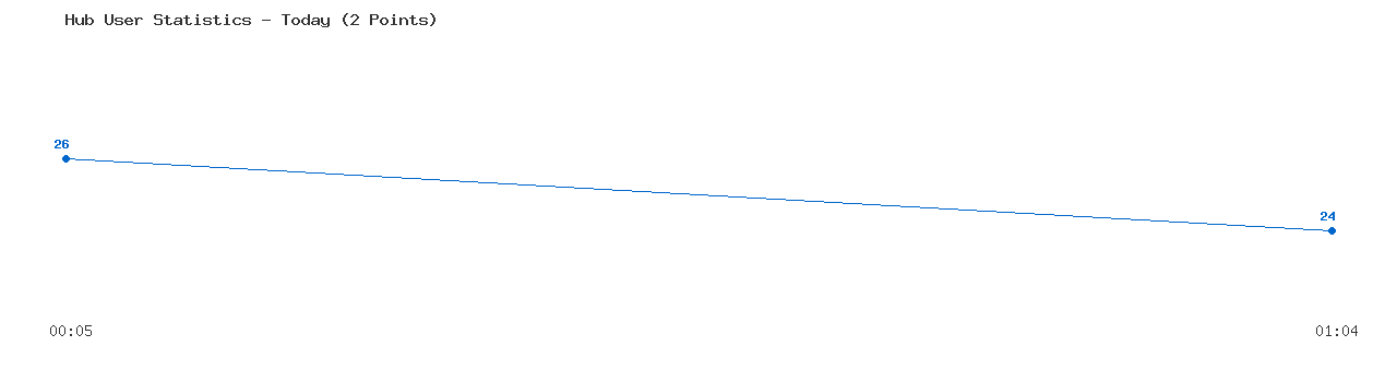 Weekly Hub Statistics Graph