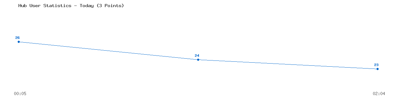 Weekly Hub Statistics Graph