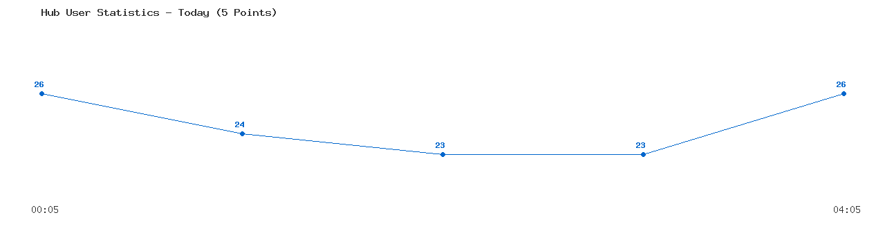 Weekly Hub Statistics Graph