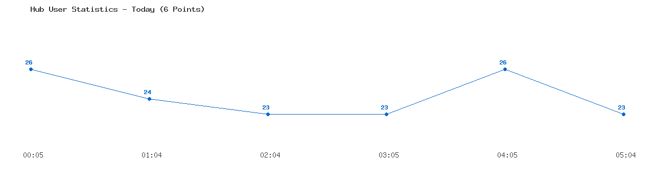 Weekly Hub Statistics Graph