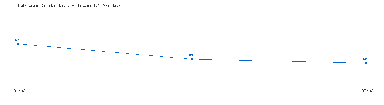 Weekly Hub Statistics Graph
