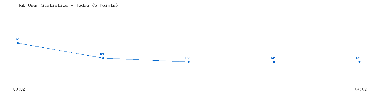 Weekly Hub Statistics Graph