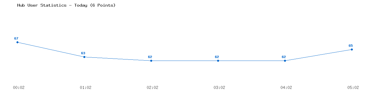 Weekly Hub Statistics Graph