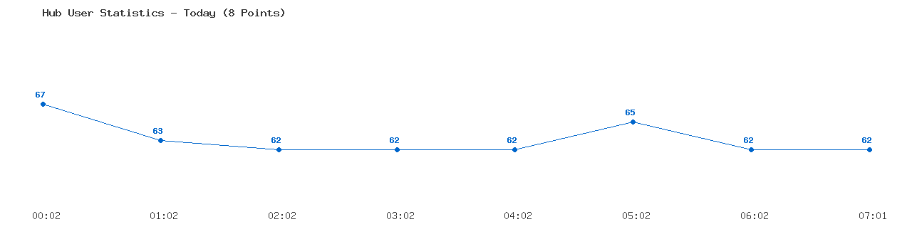 Weekly Hub Statistics Graph
